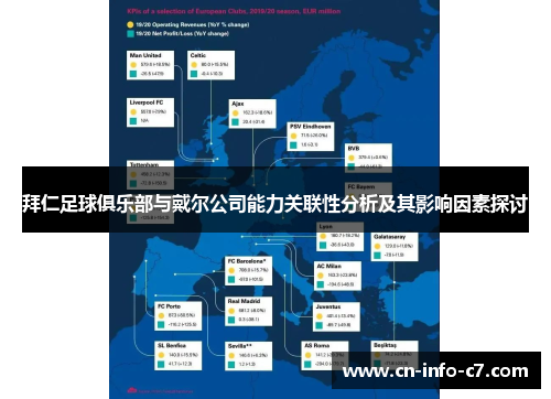 拜仁足球俱乐部与戴尔公司能力关联性分析及其影响因素探讨